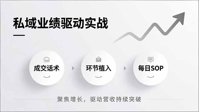 私域业绩驱动实战，成交话术、环节植入、每日SOP，聚焦增长，驱动营收持续突破-禾谷轻创网