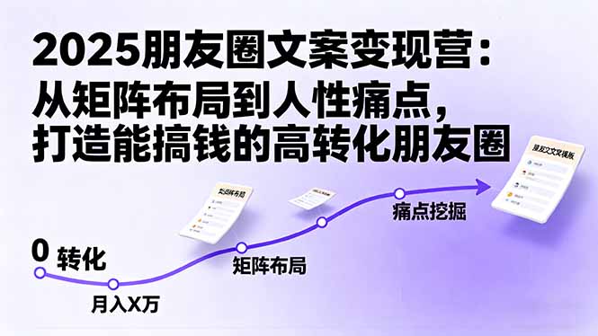 2025朋友圈文案变现营：从矩阵布局到人性痛点，打造能搞钱的高转化朋友圈-禾谷轻创网